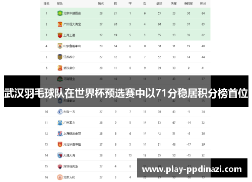 武汉羽毛球队在世界杯预选赛中以71分稳居积分榜首位